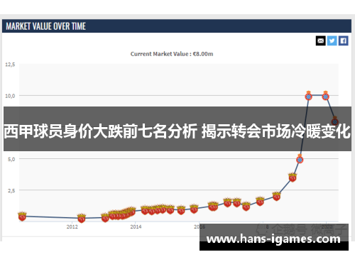 西甲球员身价大跌前七名分析 揭示转会市场冷暖变化